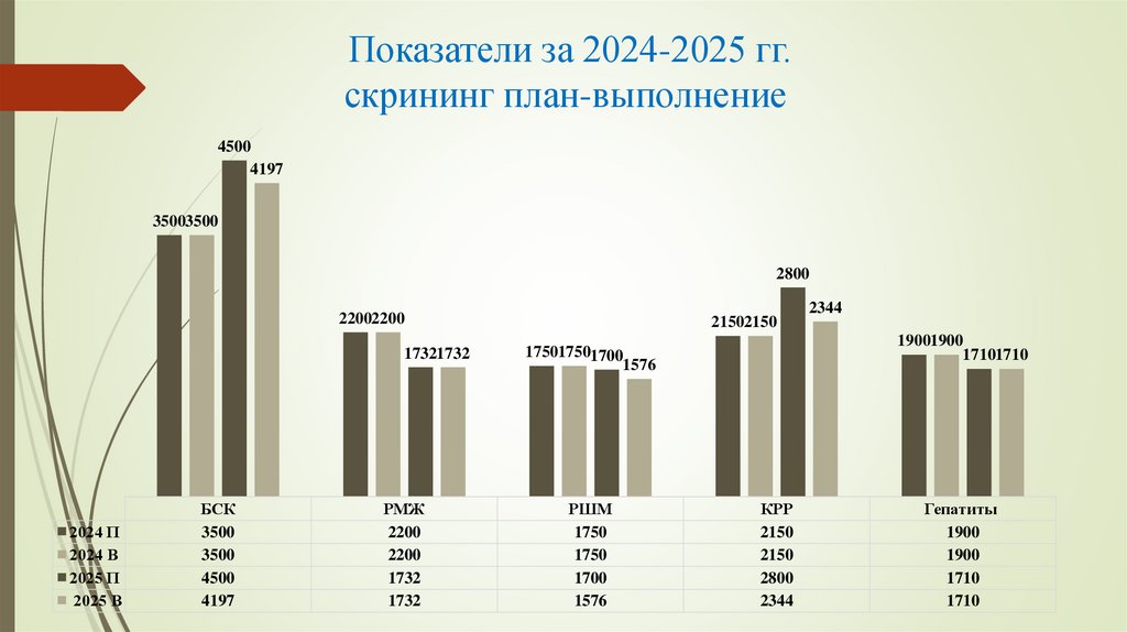 Показатели за 2024-2025 гг. скрининг план-выполнение