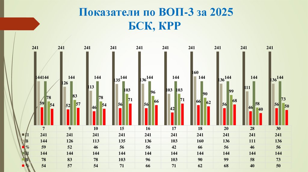 Показатели по ВОП-3 за 2025 БСК, КРР