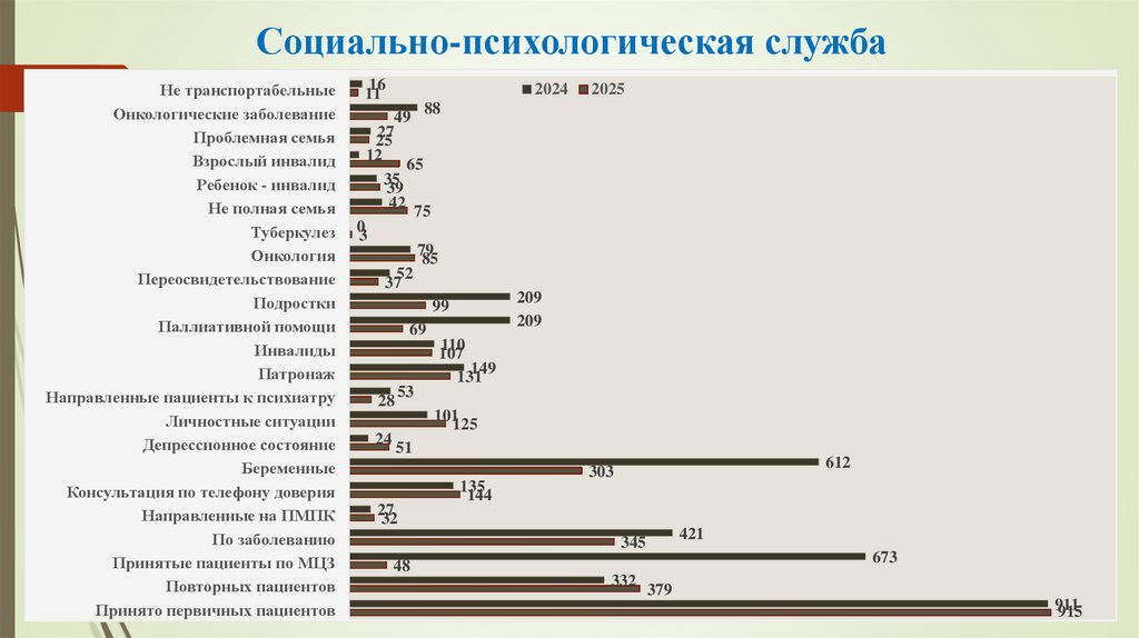 Социально-психологическая служба