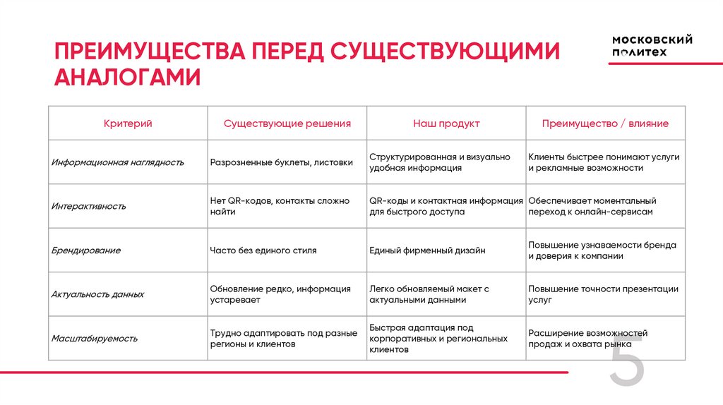 ПРЕИМУЩЕСТВА ПЕРЕД СУЩЕСТВУЮЩИМИ АНАЛОГАМИ