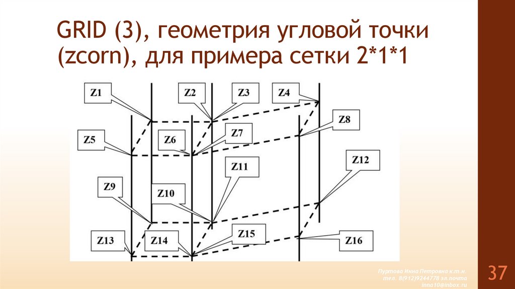 GRID (3), геометрия угловой точки (zcorn), для примера сетки 2*1*1