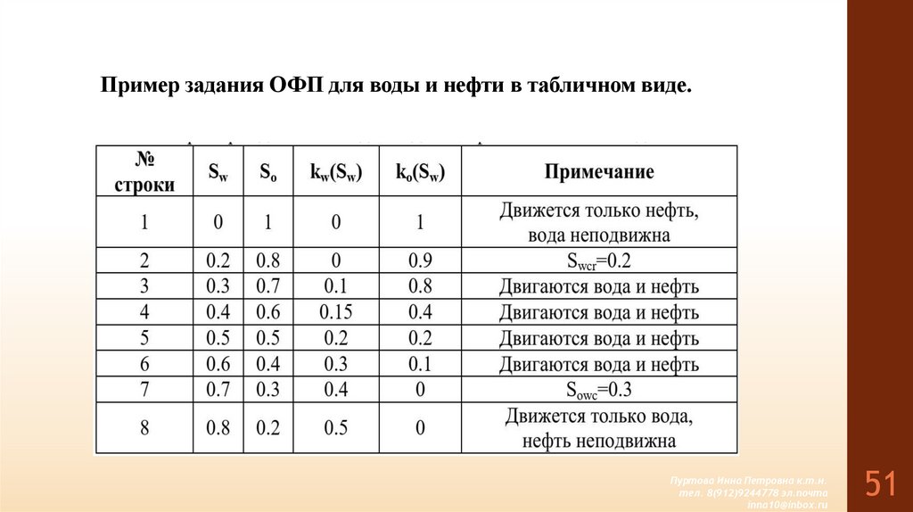 Пример задания ОФП для воды и нефти в табличном виде.