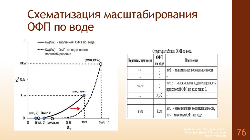 Схематизация масштабирования ОФП по воде