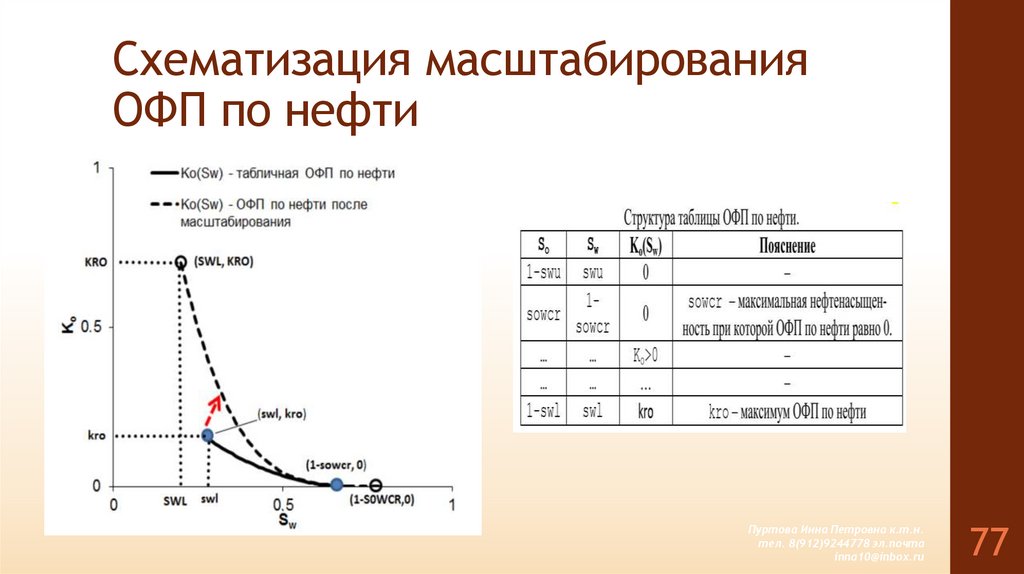 Схематизация масштабирования ОФП по нефти