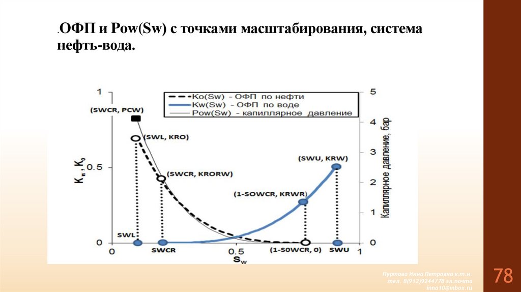 .ОФП и Pow(Sw) с точками масштабирования, система нефть-вода.