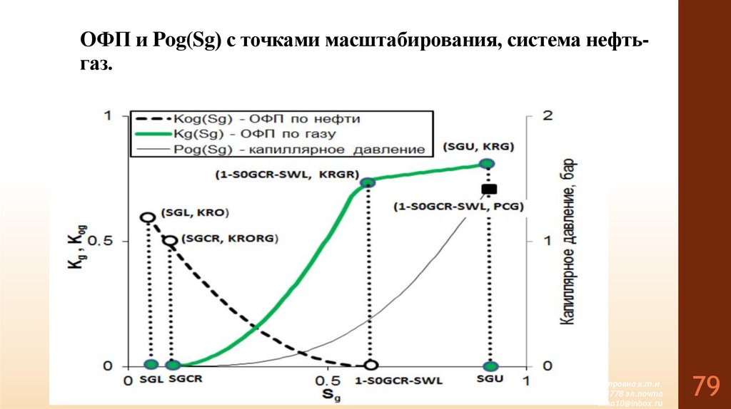 ОФП и Pog(Sg) с точками масштабирования, система нефть-газ.