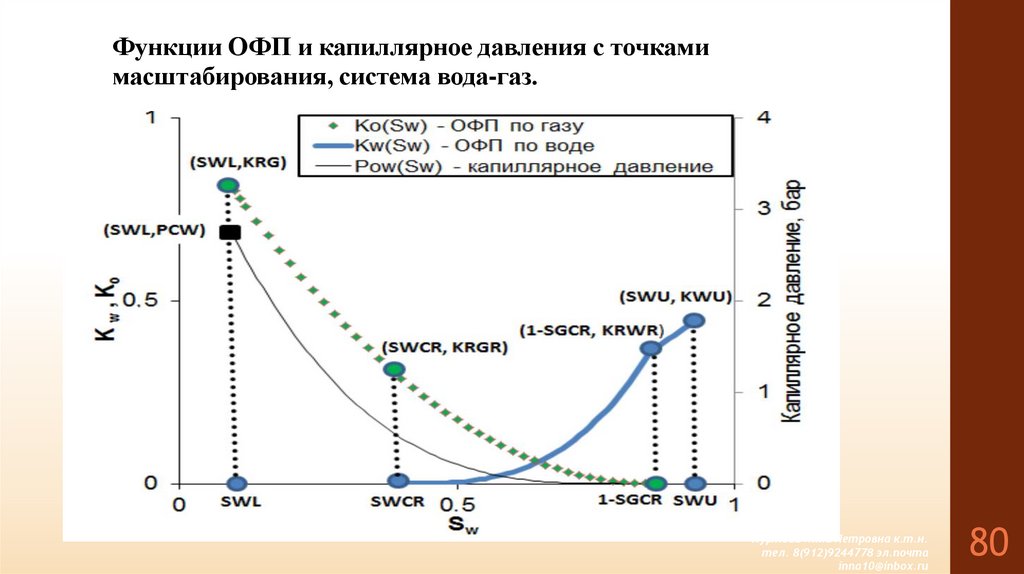 Функции ОФП и капиллярное давления с точками масштабирования, система вода-газ.