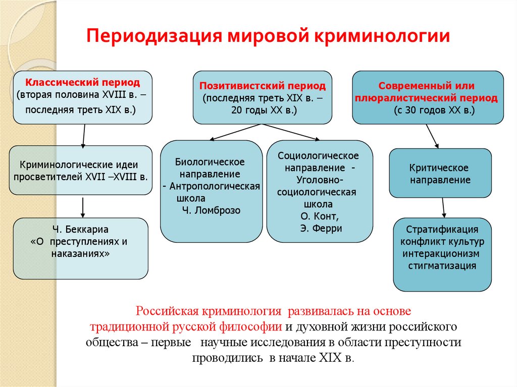 Периодизация мировой криминологии
