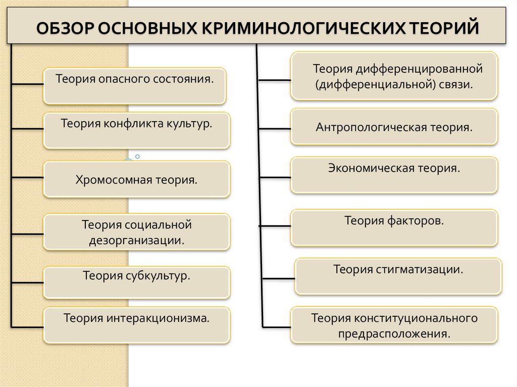 Обзор основных криминологических теорий