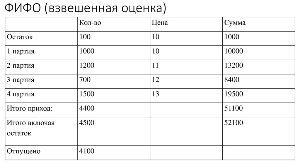 ФИФО (взвешенная оценка)