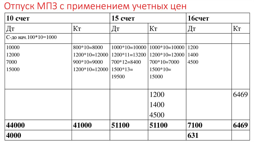 Отпуск МПЗ с применением учетных цен