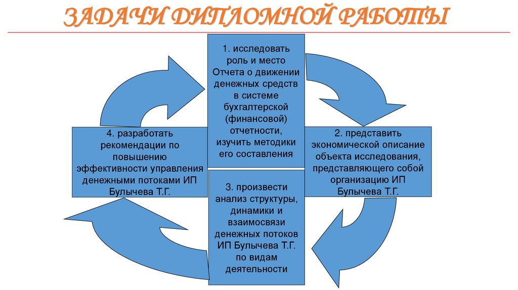 Задачи дипломной работы