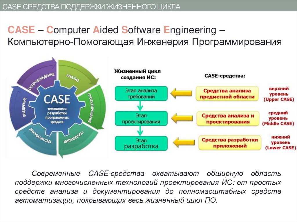CASE средства поддержки жизненного цикла
