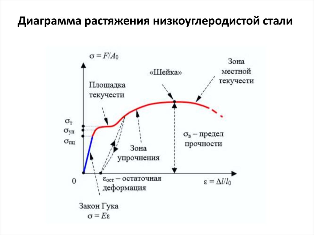 Диаграмма растяжения низкоуглеродистой стали