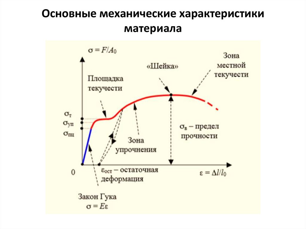 Основные механические характеристики материала