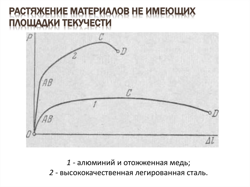 1 - алюминий и отожженная медь; 2 - высококачественная легированная сталь.
