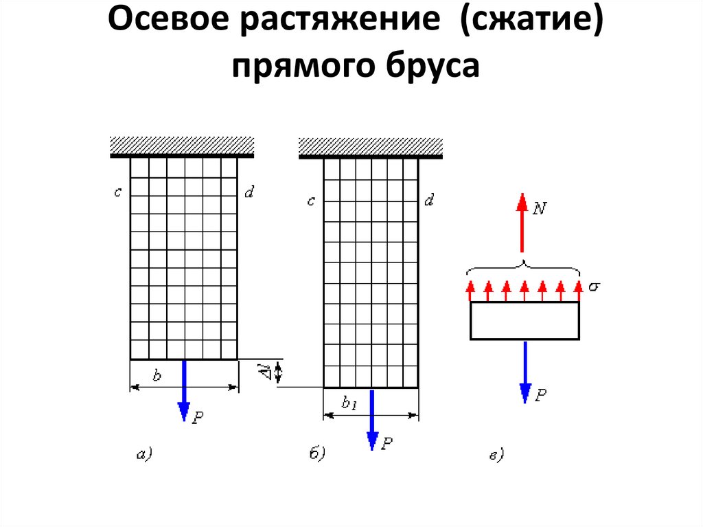 Осевое растяжение (сжатие) прямого бруса