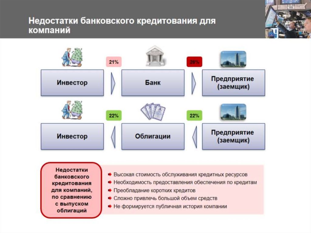 Недостатки банковского кредитования для компаний