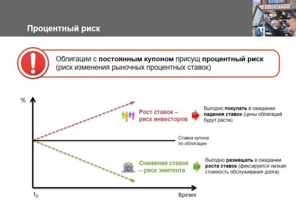 Процентный риск