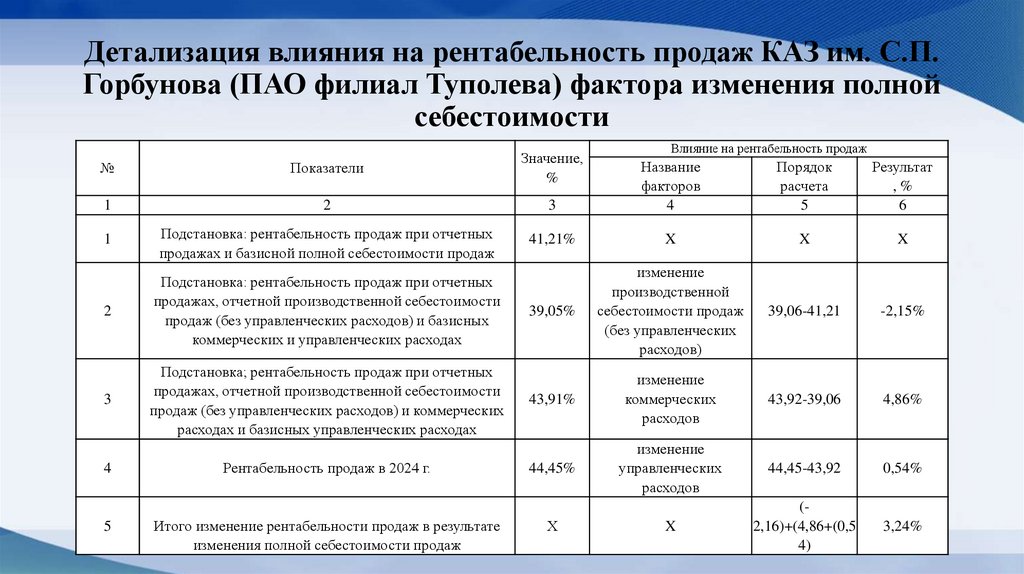 Детализация влияния на рентабельность продаж КАЗ им. С.П. Горбунова (ПАО филиал Туполева) фактора изменения полной