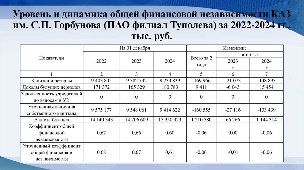 Уровень и динамика общей финансовой независимости КАЗ им. С.П. Горбунова (ПАО филиал Туполева) за 2022-2024 гг., тыс. руб.