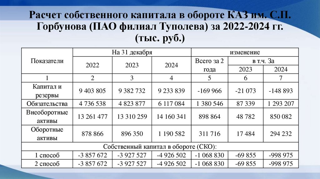 Расчет собственного капитала в обороте КАЗ им. С.П. Горбунова (ПАО филиал Туполева) за 2022-2024 гг. (тыс. руб.)