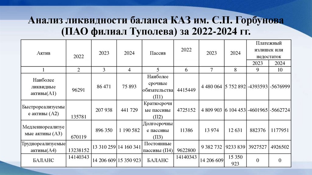 Анализ ликвидности баланса КАЗ им. С.П. Горбунова (ПАО филиал Туполева) за 2022-2024 гг.