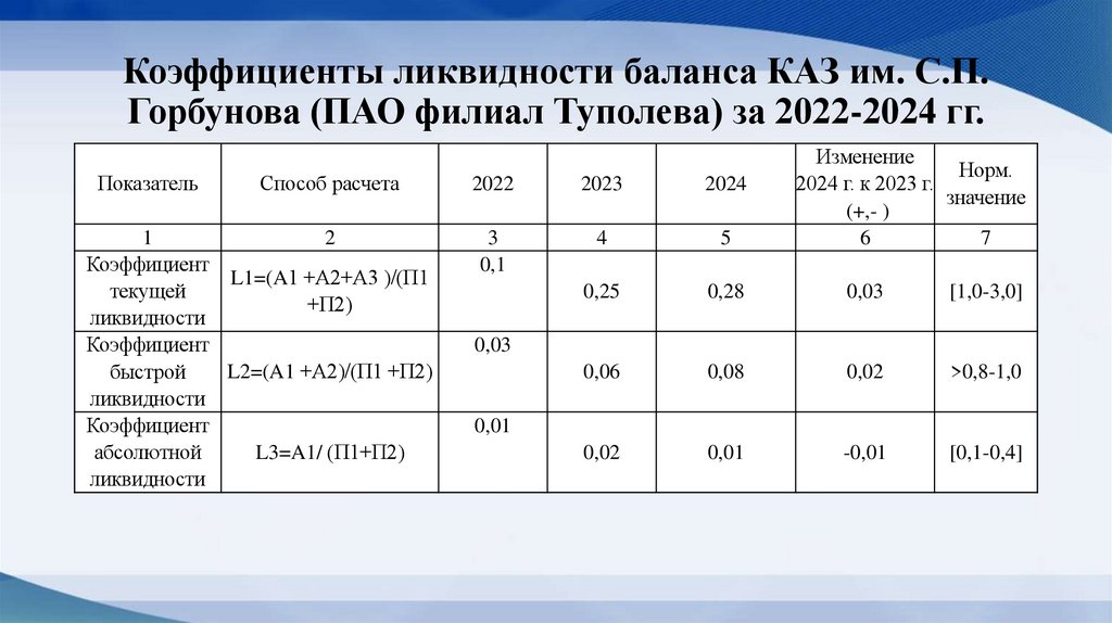 Коэффициенты ликвидности баланса КАЗ им. С.П. Горбунова (ПАО филиал Туполева) за 2022-2024 гг.