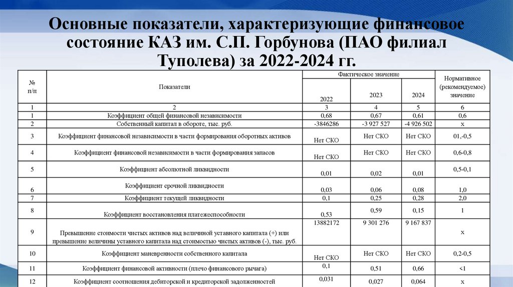 Основные показатели, характеризующие финансовое состояние КАЗ им. С.П. Горбунова (ПАО филиал Туполева) за 2022-2024 гг.