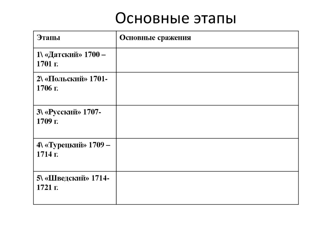 Основные этапы