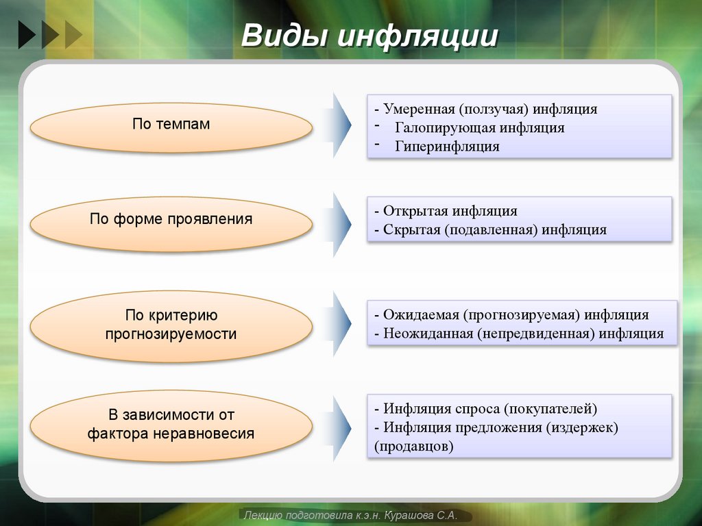 Виды инфляции
