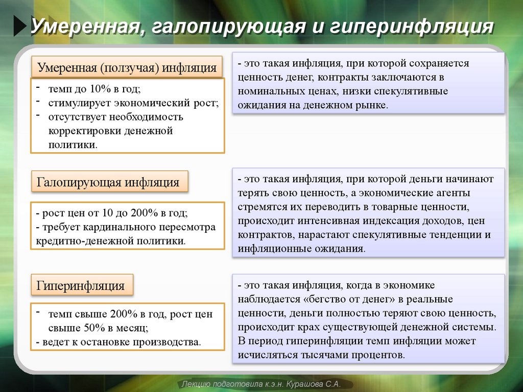 Умеренная, галопирующая и гиперинфляция