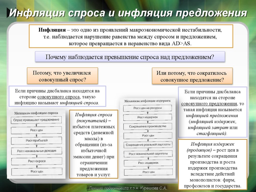 Инфляция спроса и инфляция предложения