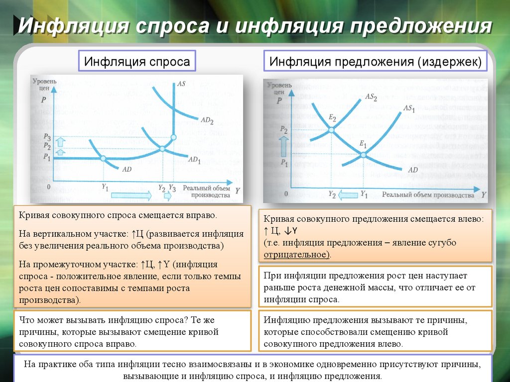 Инфляция спроса и инфляция предложения