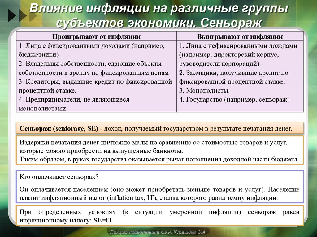 Влияние инфляции на различные группы субъектов экономики. Сеньораж