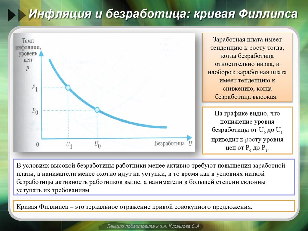Инфляция и безработица: кривая Филлипса