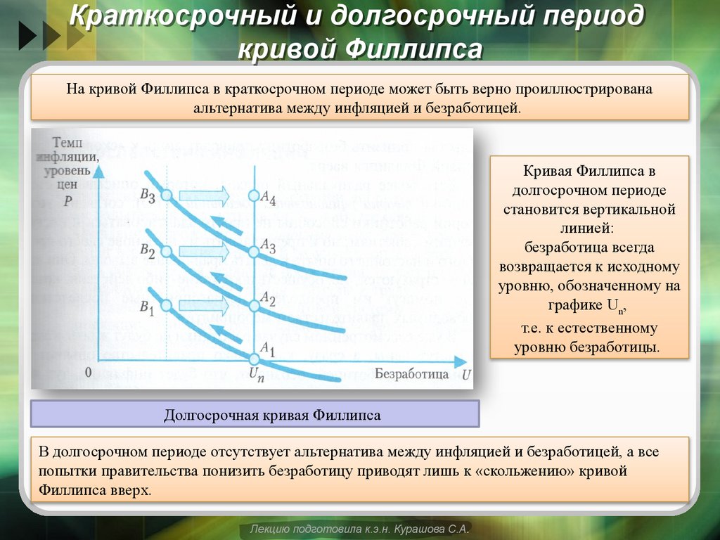 Краткосрочный и долгосрочный период кривой Филлипса
