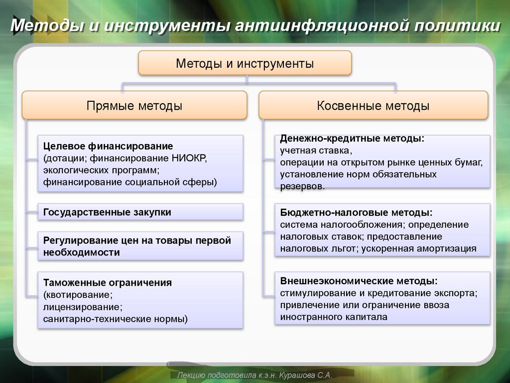 Методы и инструменты антиинфляционной политики
