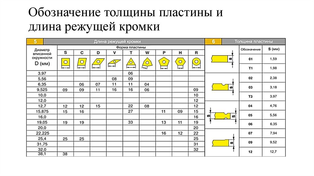 Обозначение толщины пластины и длина режущей кромки