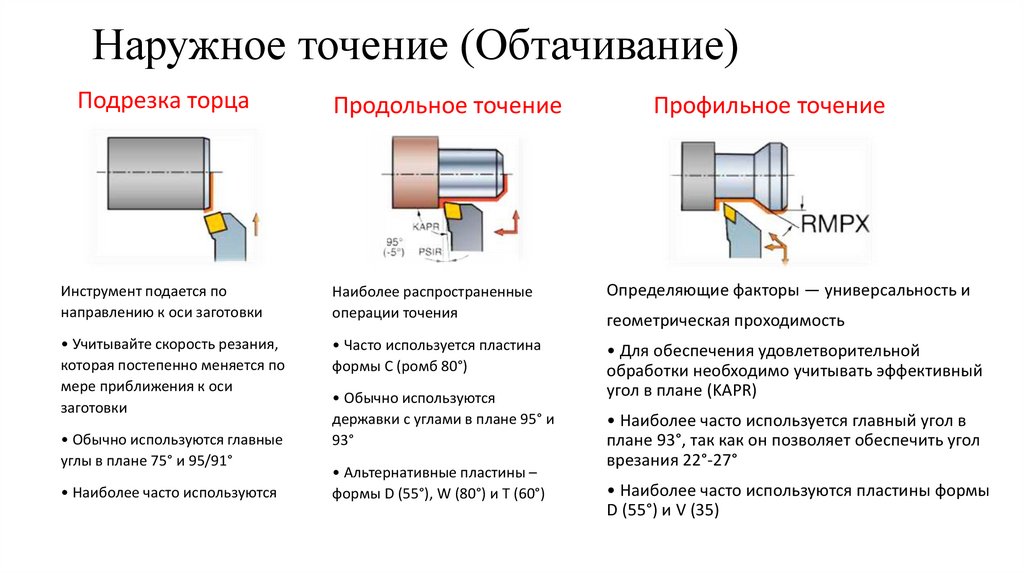 Наружное точение (Обтачивание)