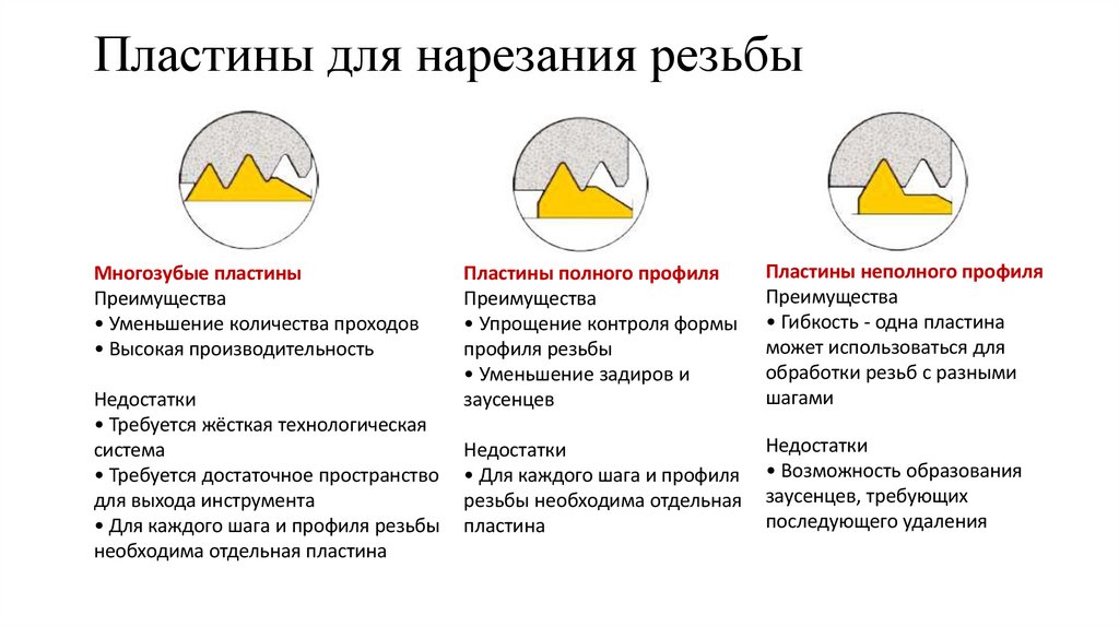 Пластины для нарезания резьбы