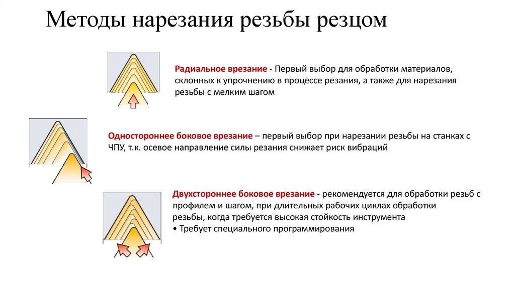 Методы нарезания резьбы резцом