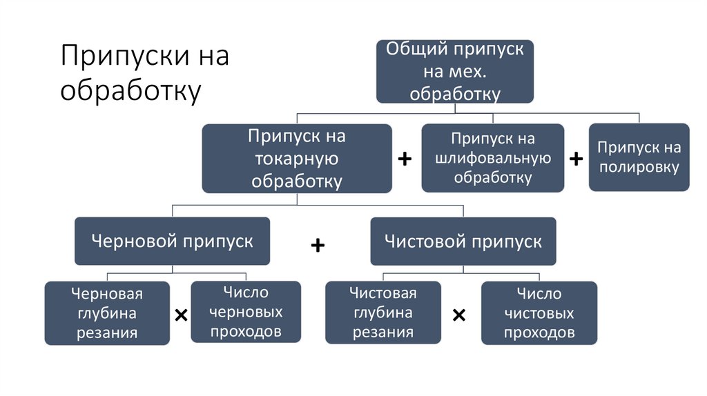 Припуски на обработку
