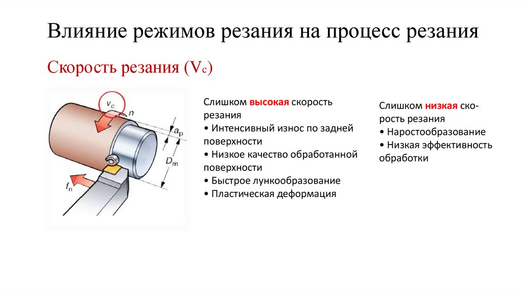Влияние режимов резания на процесс резания
