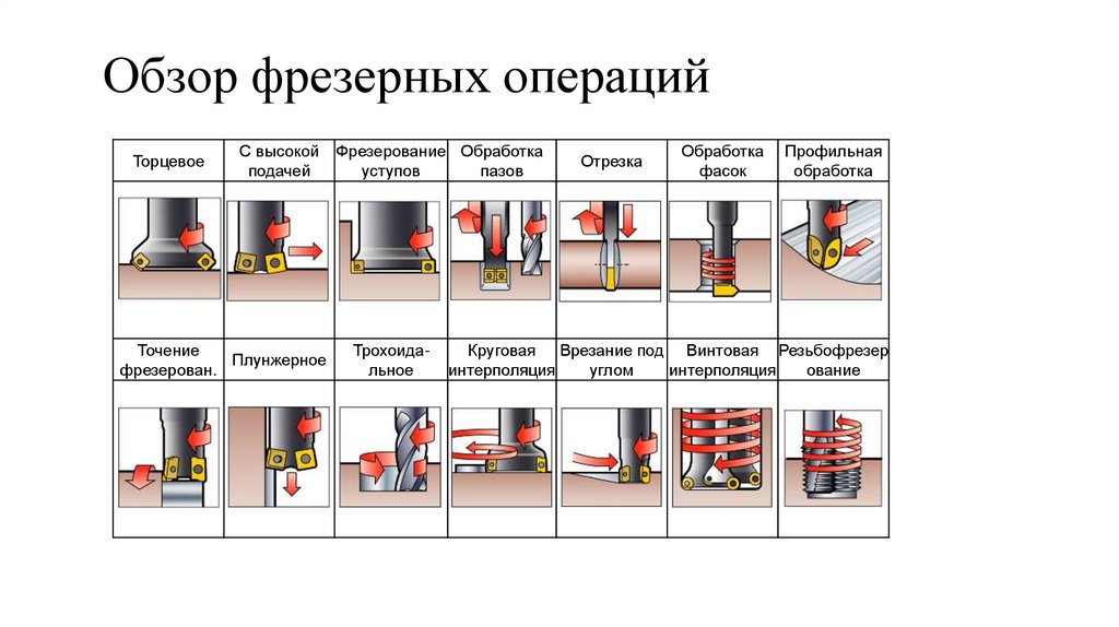 Обзор фрезерных операций
