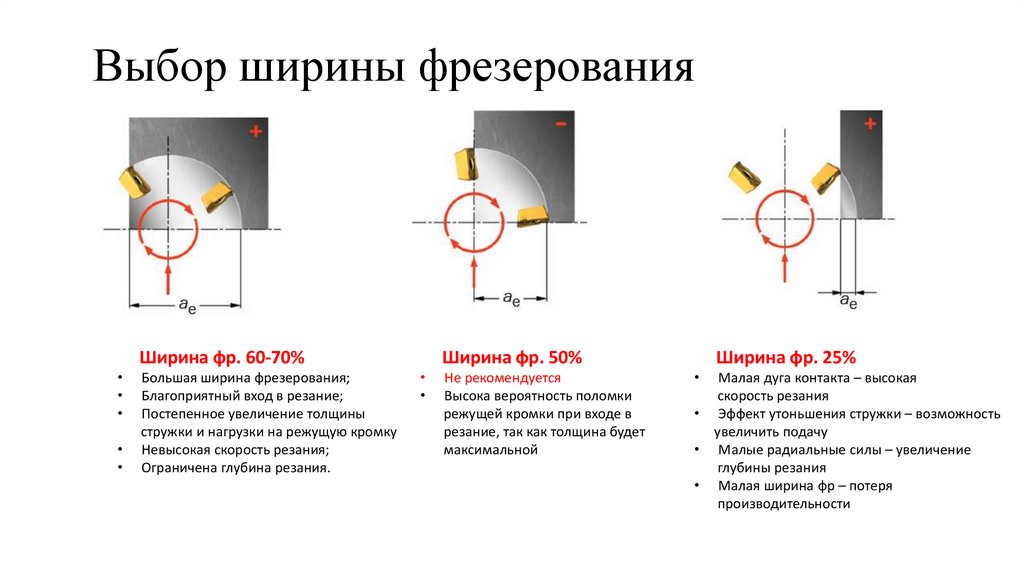 Выбор ширины фрезерования