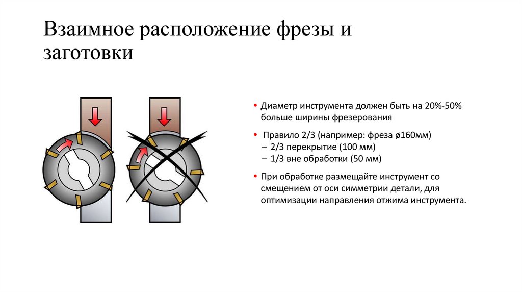 Взаимное расположение фрезы и заготовки