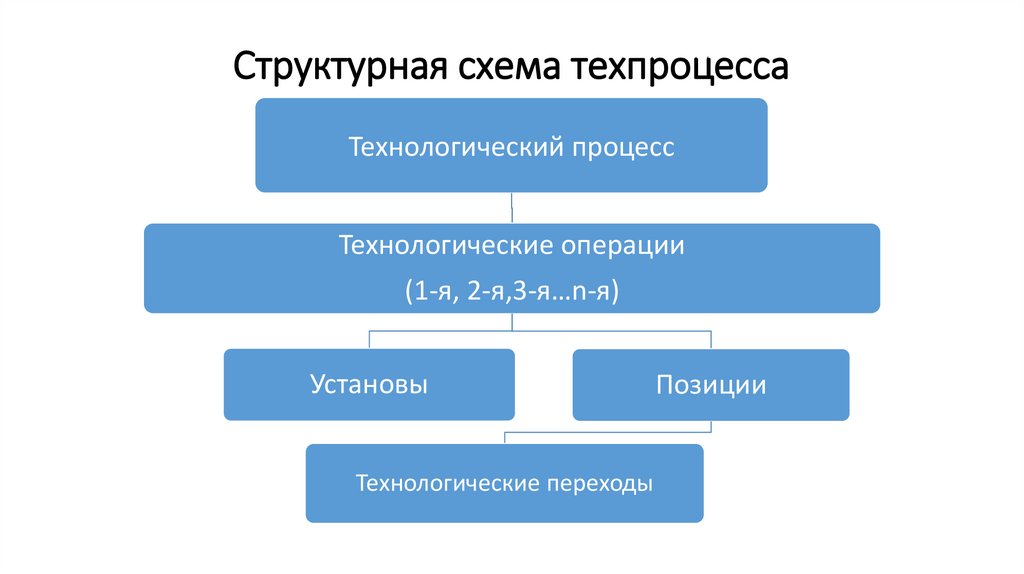 Структурная схема техпроцесса