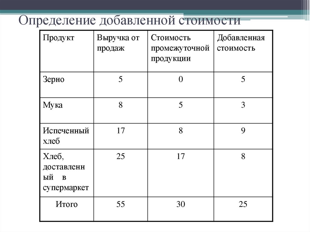 Определение добавленной стоимости
