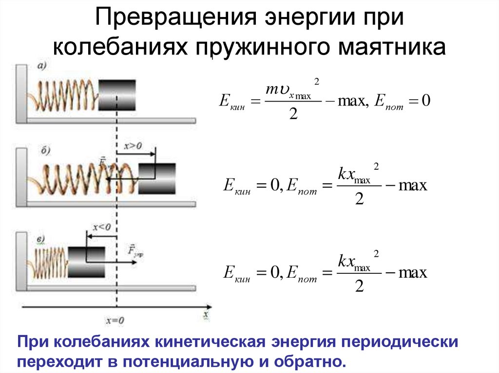 Превращения энергии при колебаниях пружинного маятника